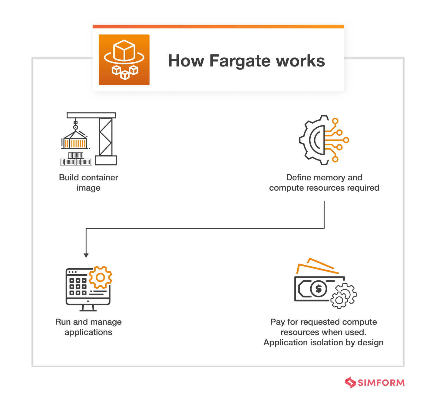 how fargate works