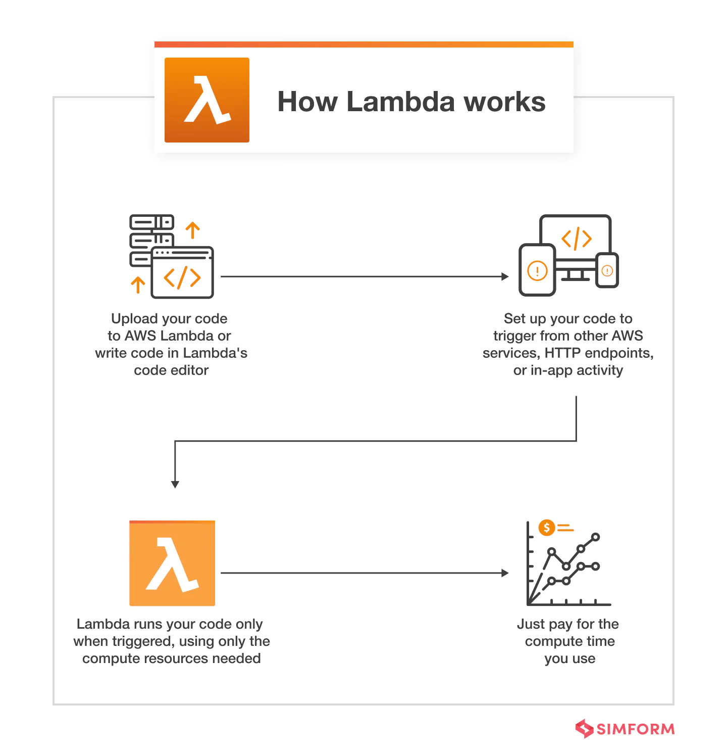 how lambda works