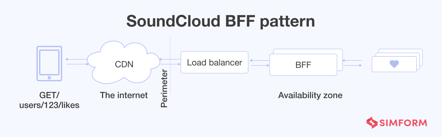 soundcloud bff pattern