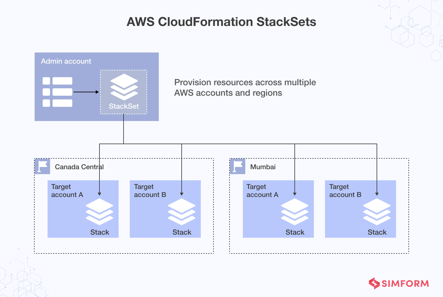 AWS CloudFront Stacksets