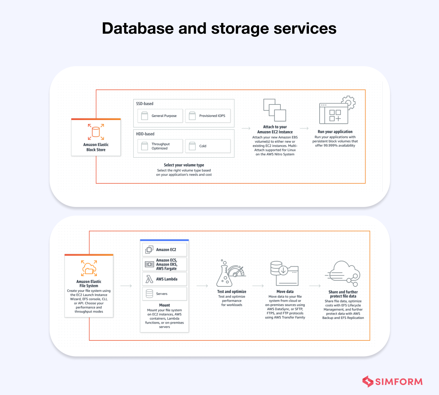 AWS database and storage services