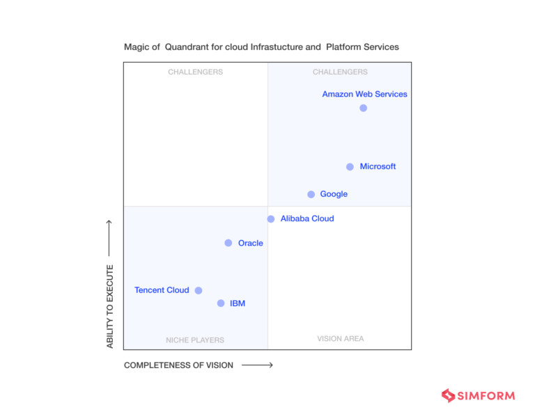 AWS vs. Azure vs. GCP A Complete Comparison Guide