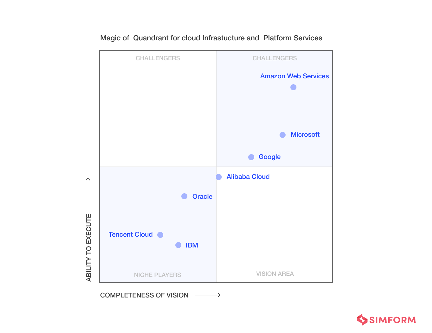 AWS vs Azure vs GCP-Magic quadrant