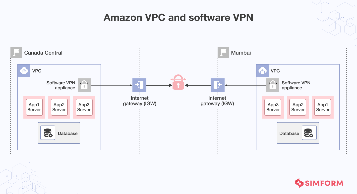 Amazon VPC and Software VPN