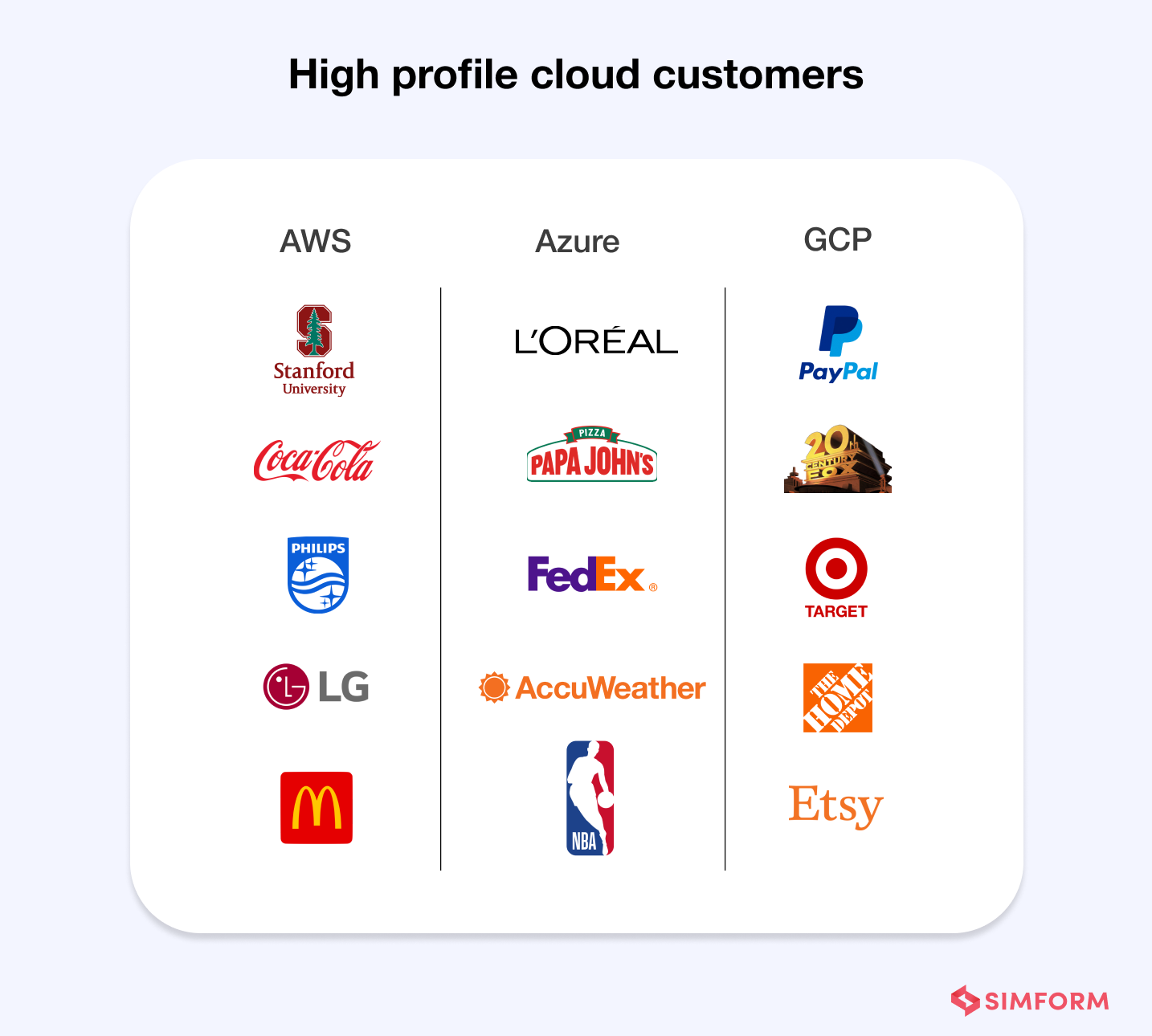 Cloud customers