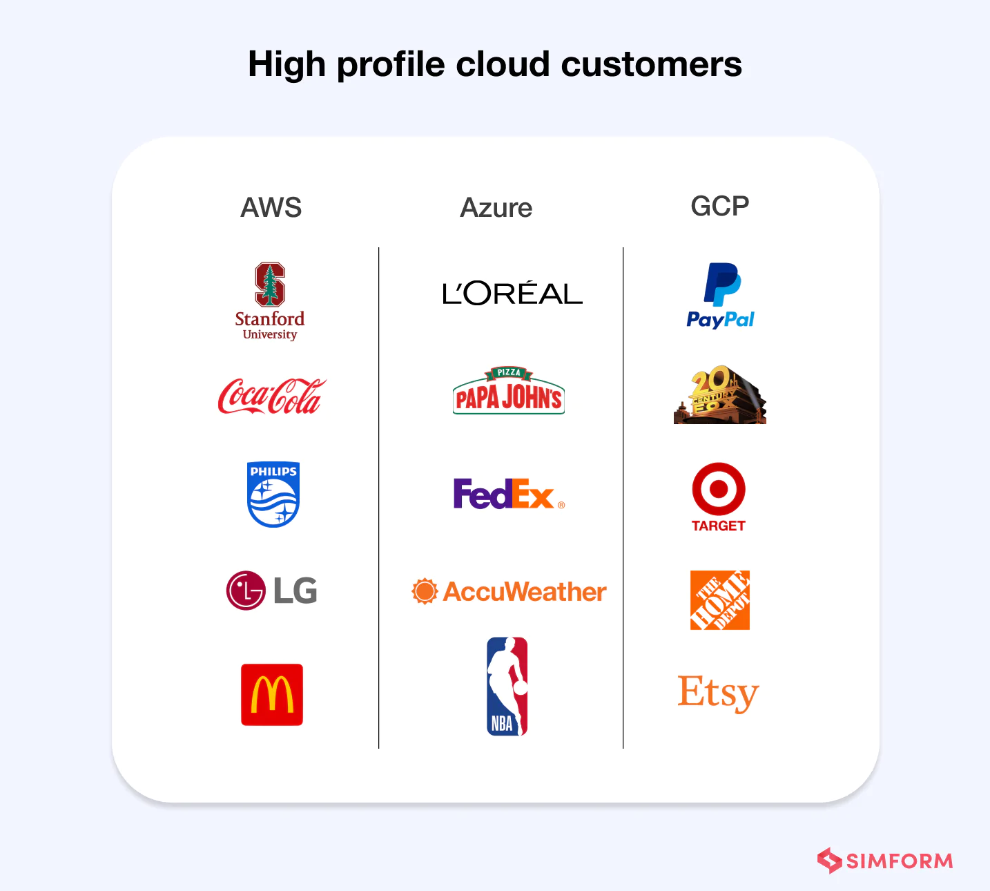 Cloud customers