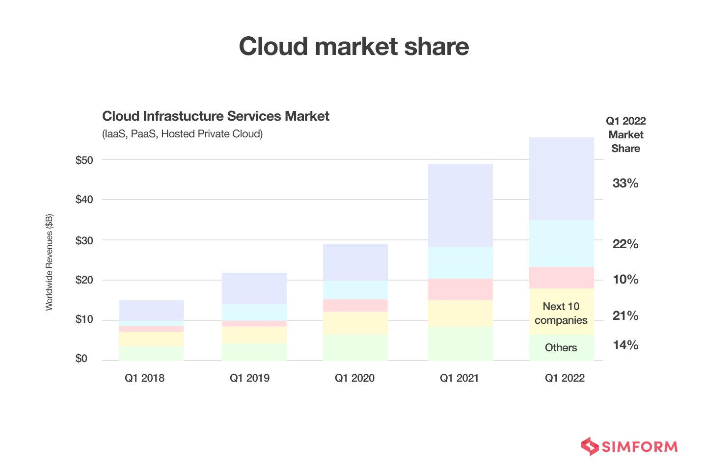 Cloud market share