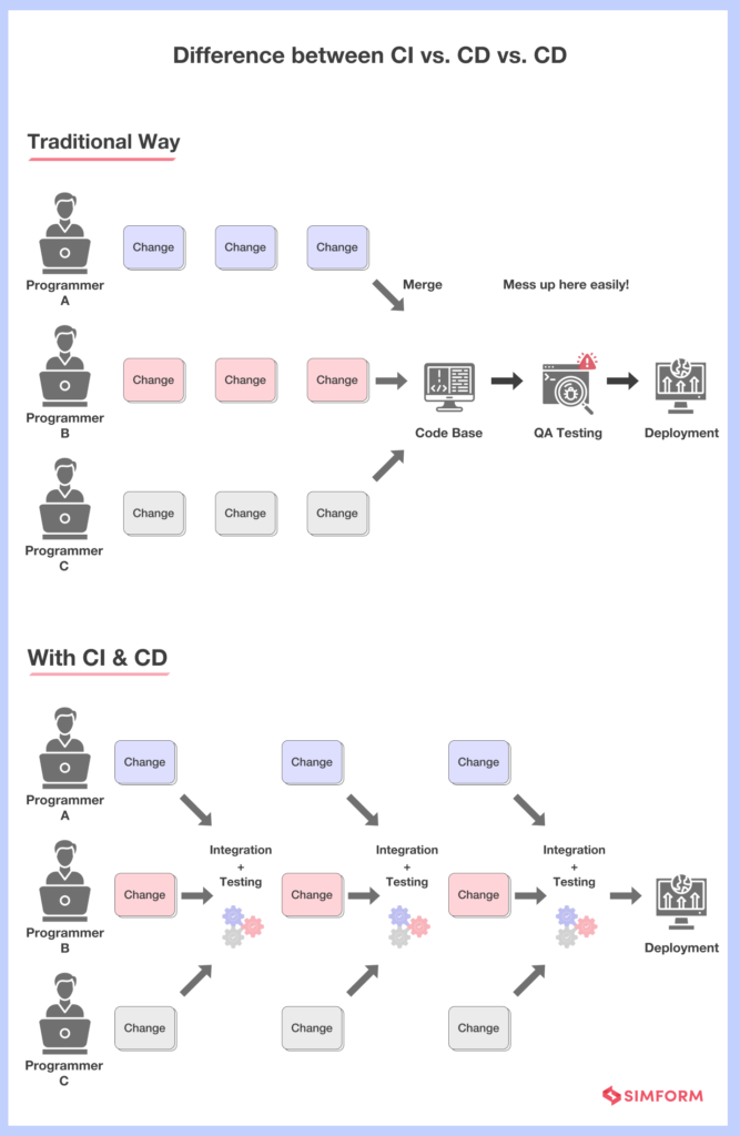 Top 10 Business Benefits of CI/CD your Organization Shouldn't Ignore!