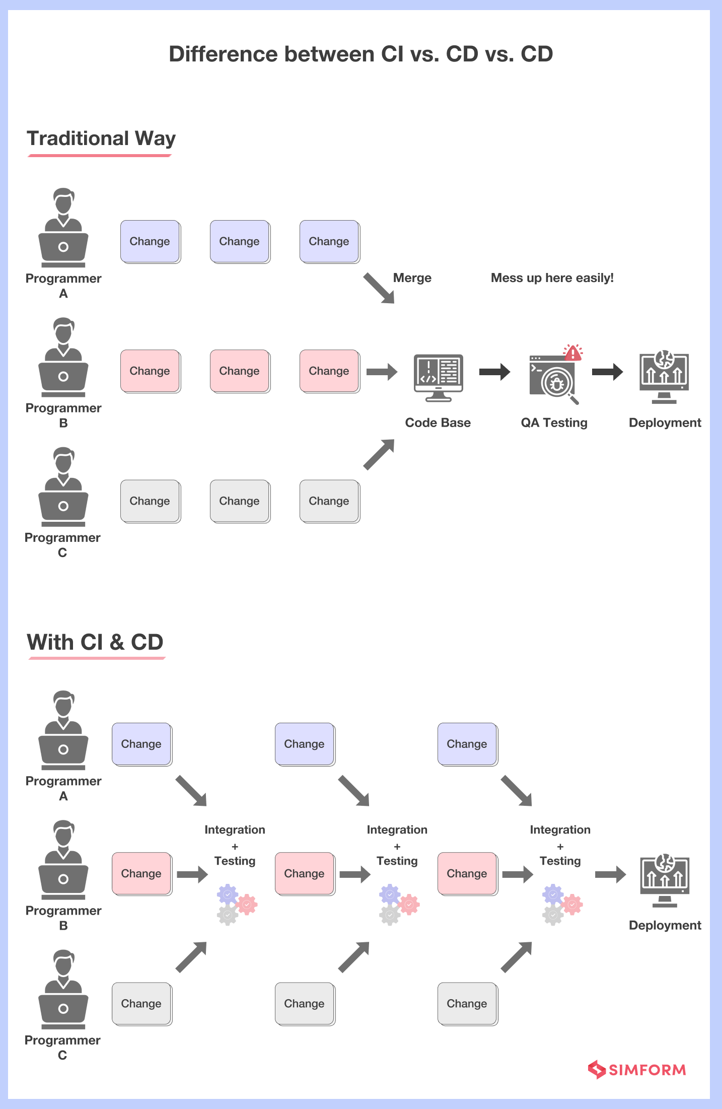 Difference between CI CD