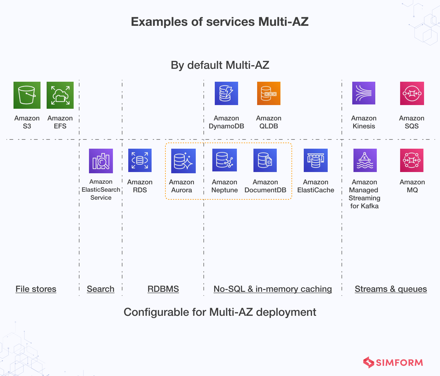 Examples of services Multi-AZ
