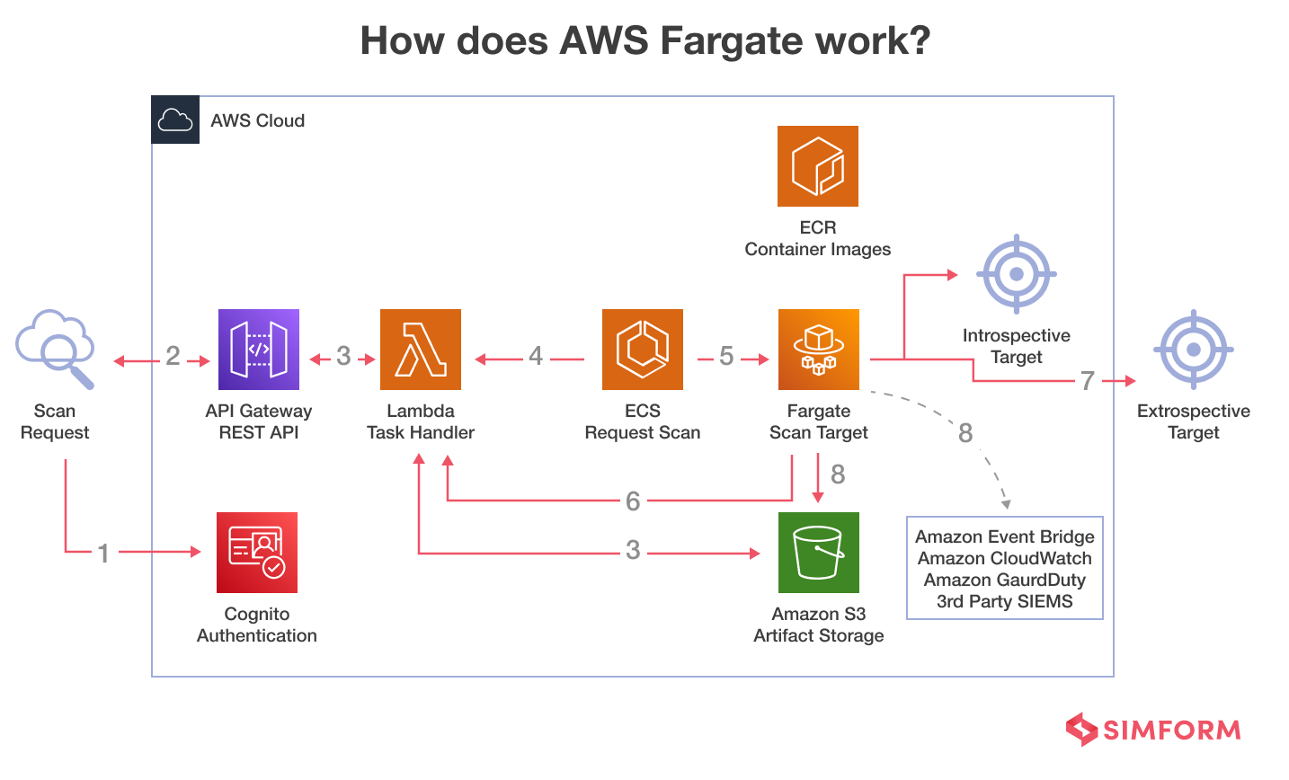 How does AWS Fargate work