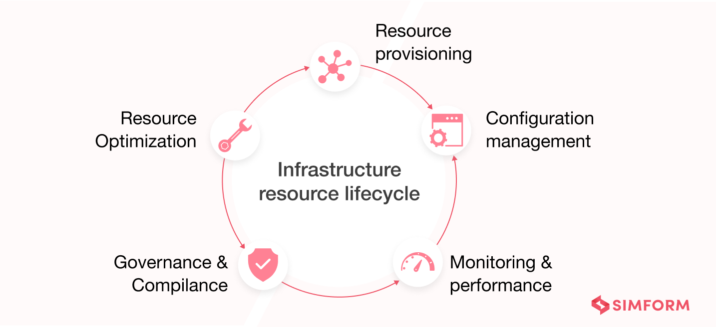 Resource Lifecycle