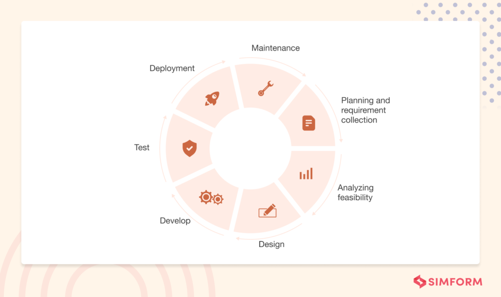 Phases of the software development life cycle