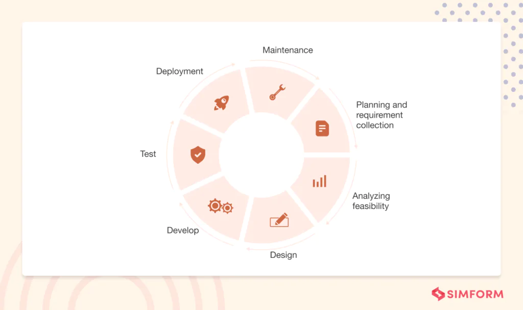 Phases of the software development life cycle