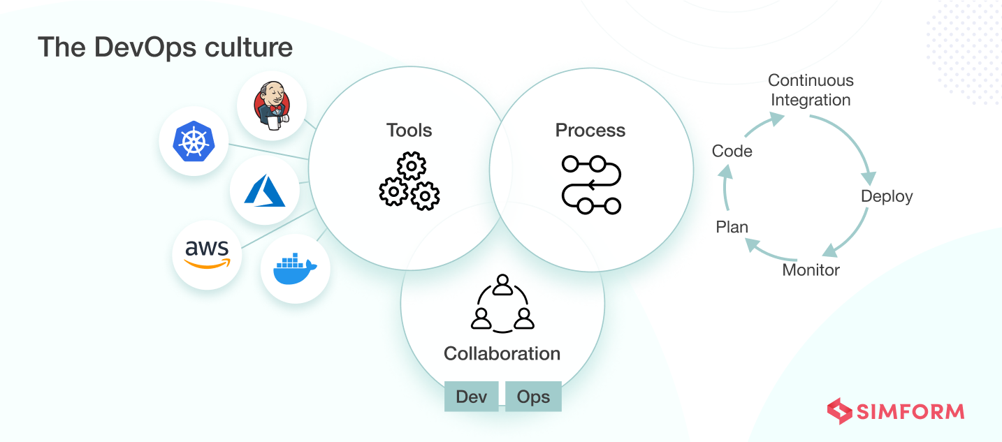 Three parts of DevOps