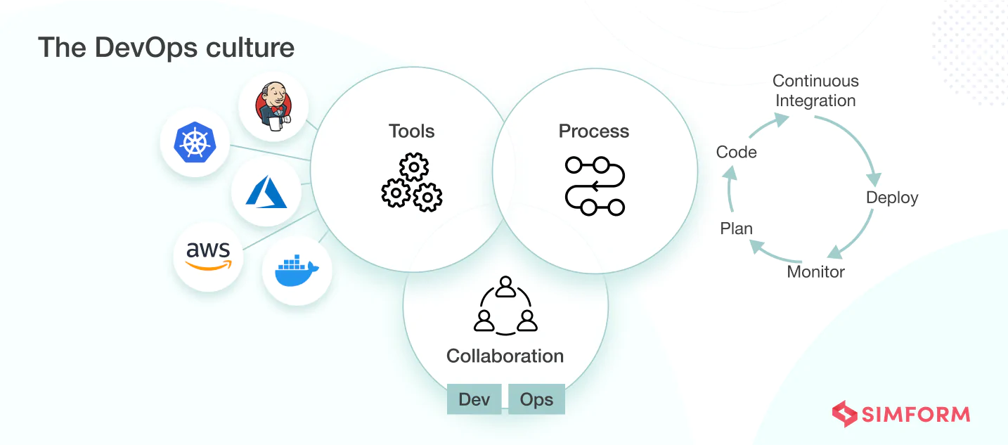 The DevOps culture Three parts of DevOps