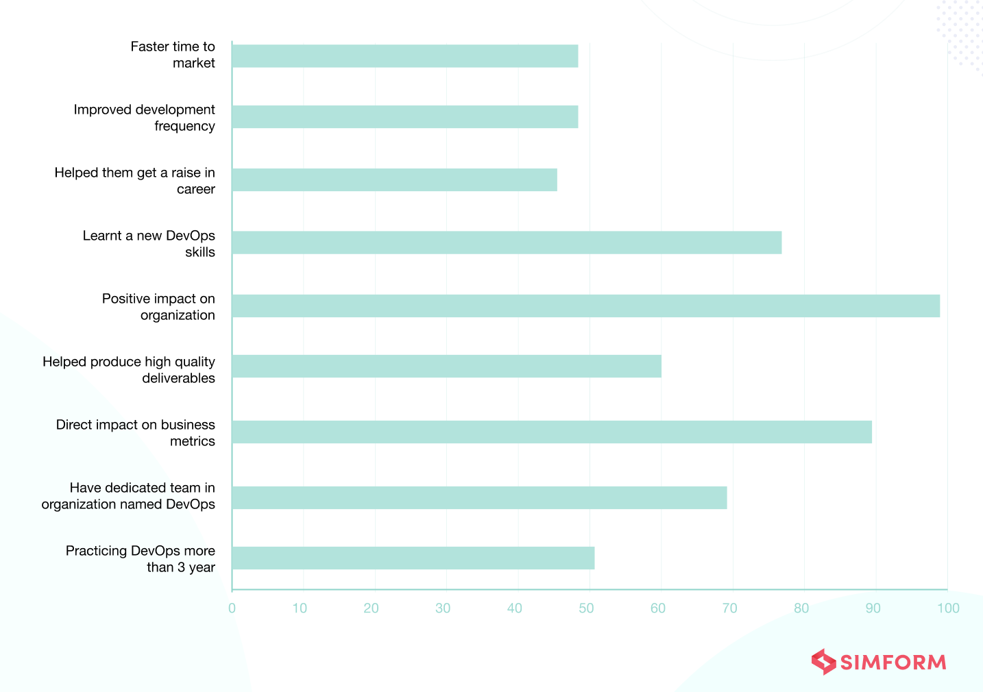 Impact of DevOps