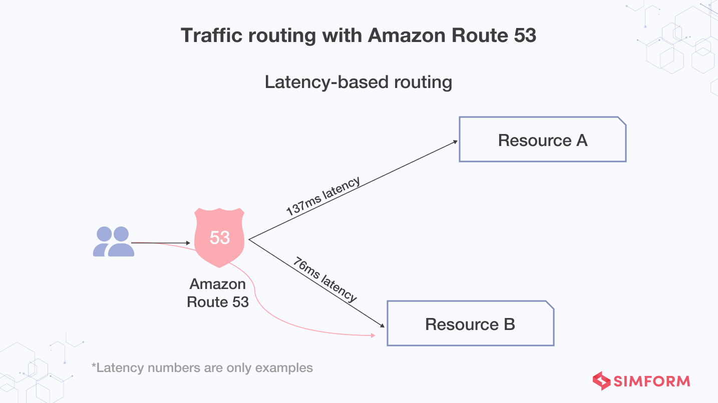 Traffic Routing with Amazon Route 53
