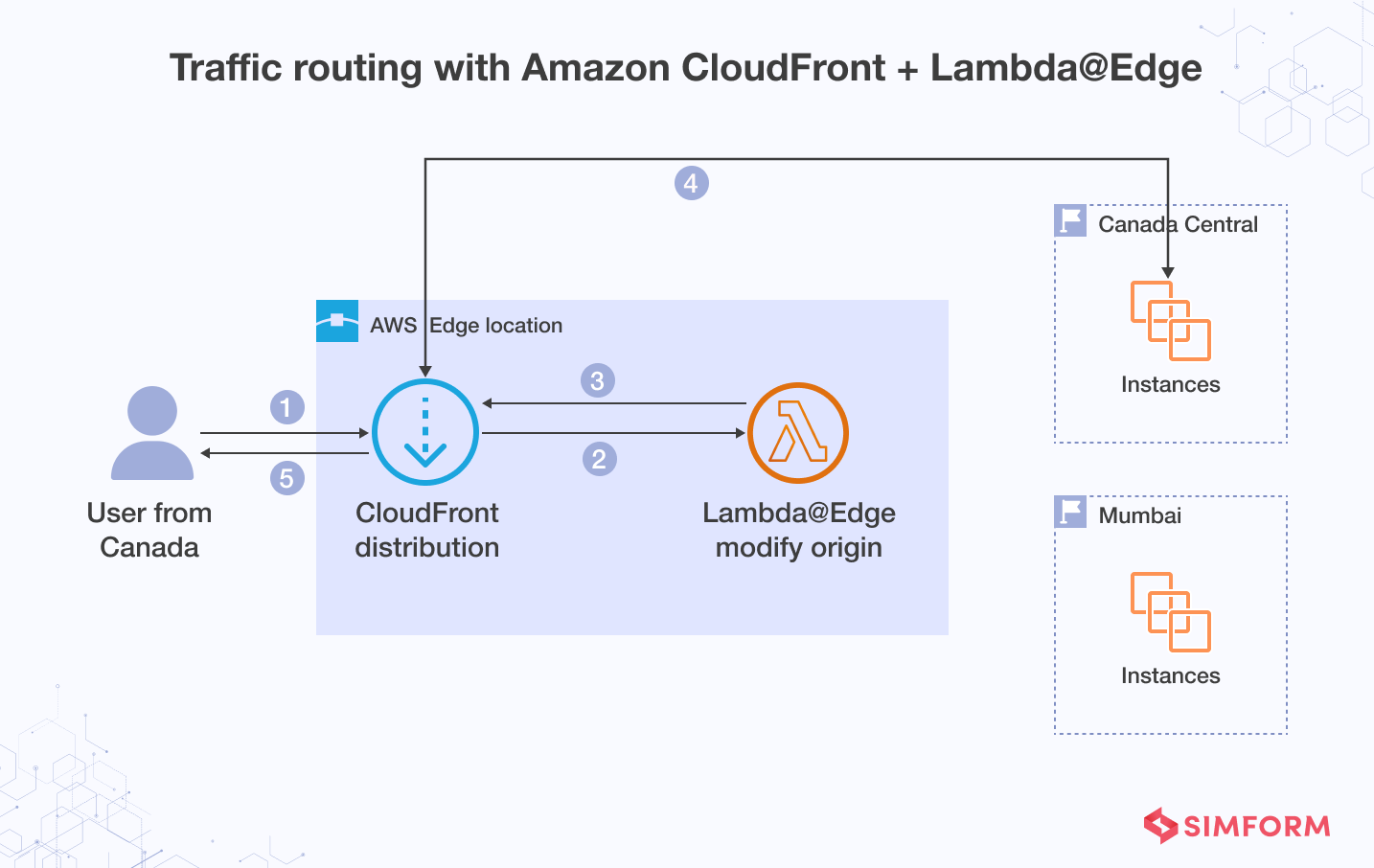 Traffic routing with Amazon CloudFront and Lambda Edge