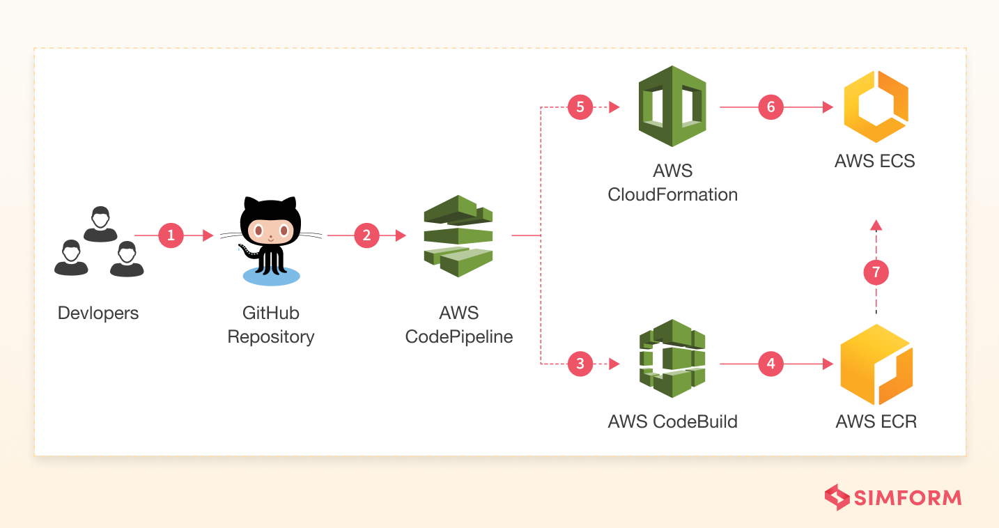 AWS CI/CD Pipeline