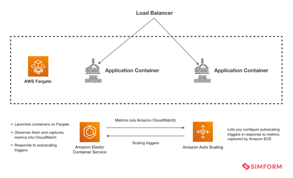 AWS Fargate Pricing Models and Cost Optimization Tips