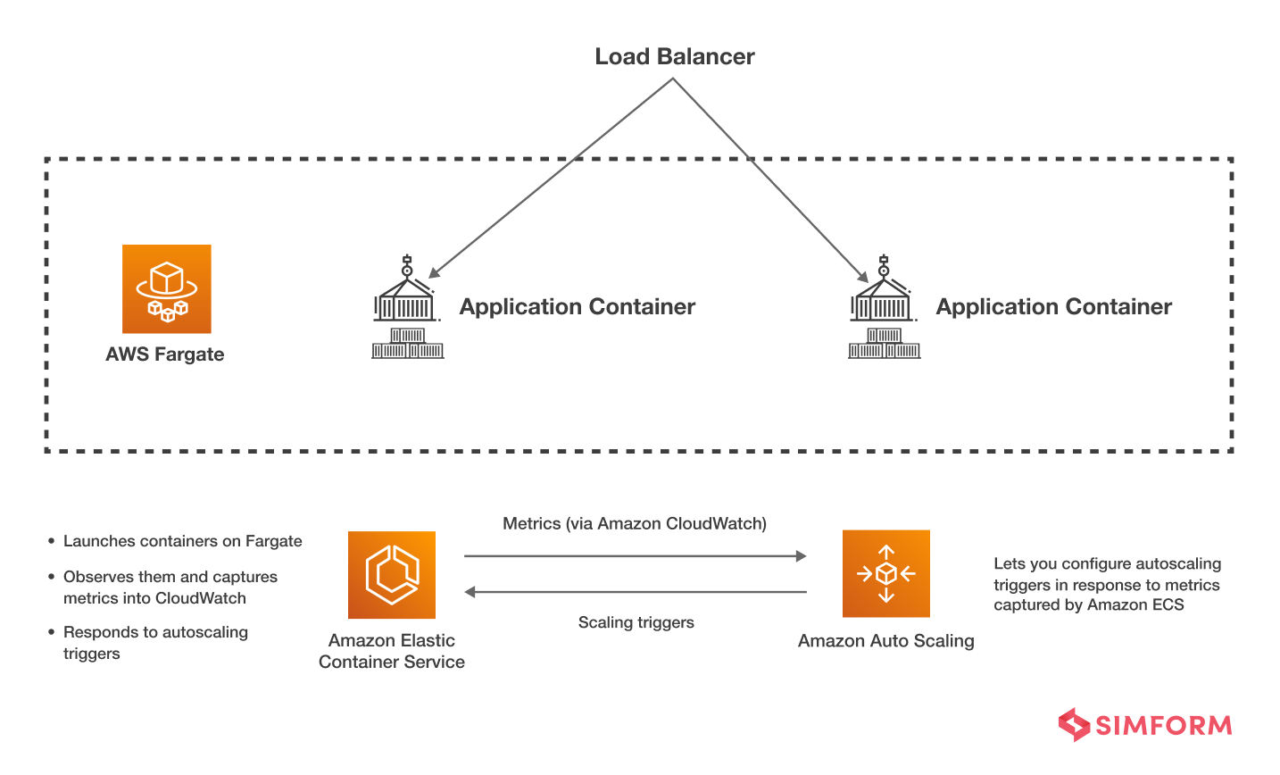 aws fargate pricing autoscaling