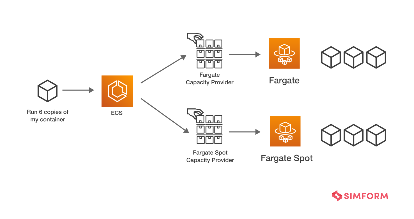 aws fargate pricing capacity provider