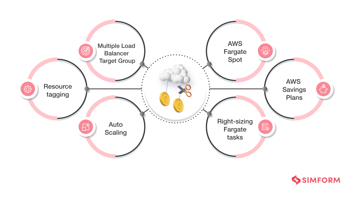 aws fargate pricing cost optimization tips