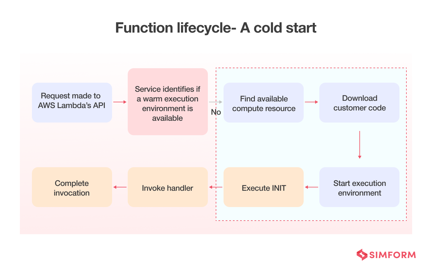 aws lambda cold start