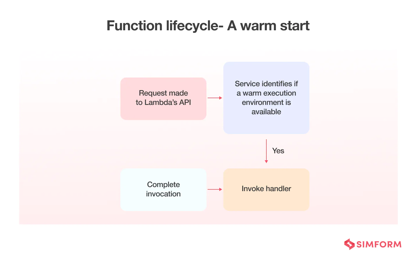 aws lambda warm start