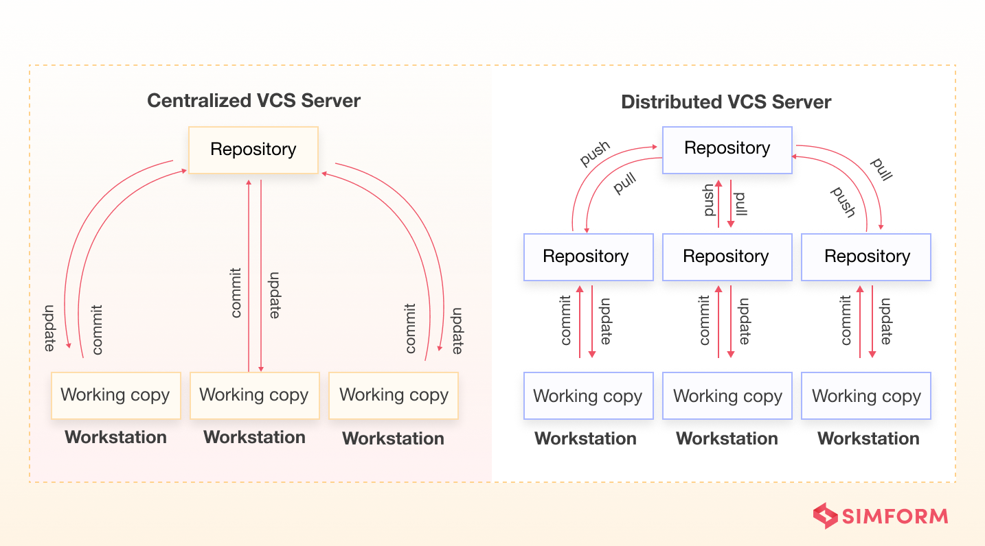 Centralized Vs Distributed Version Control System