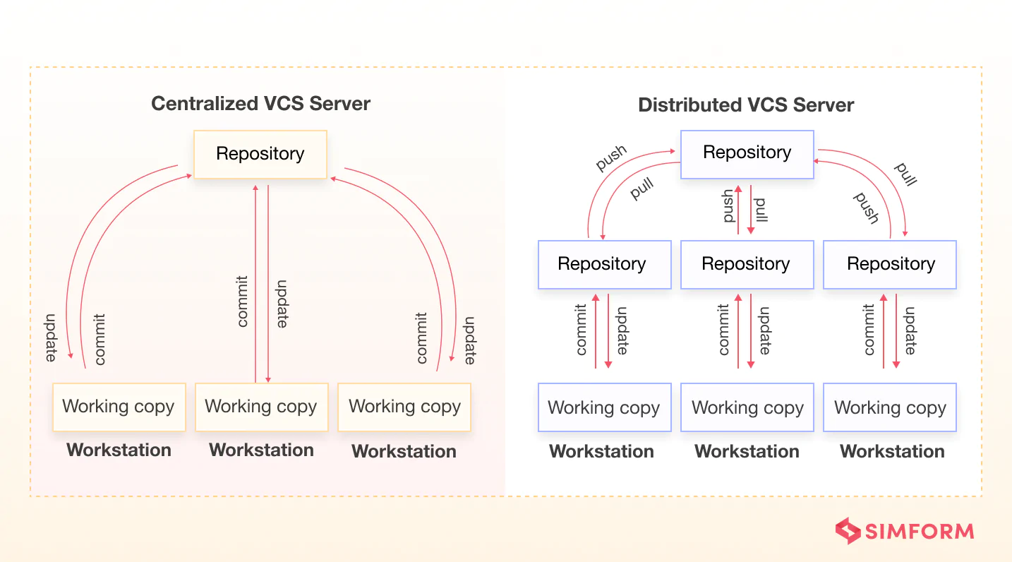 Centralized Vs Distributed Version Control System