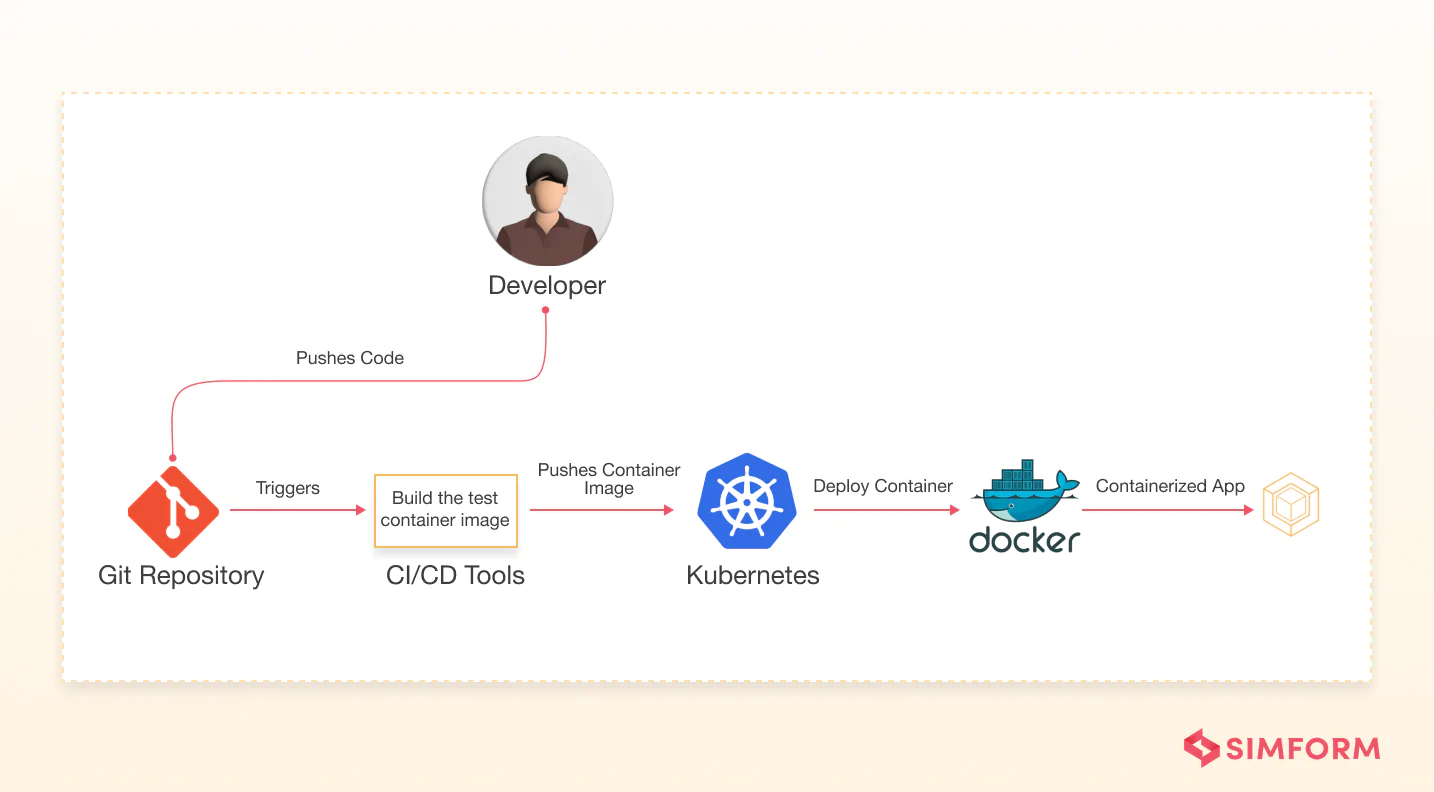 CI/CD Pipeline With Kubernetes