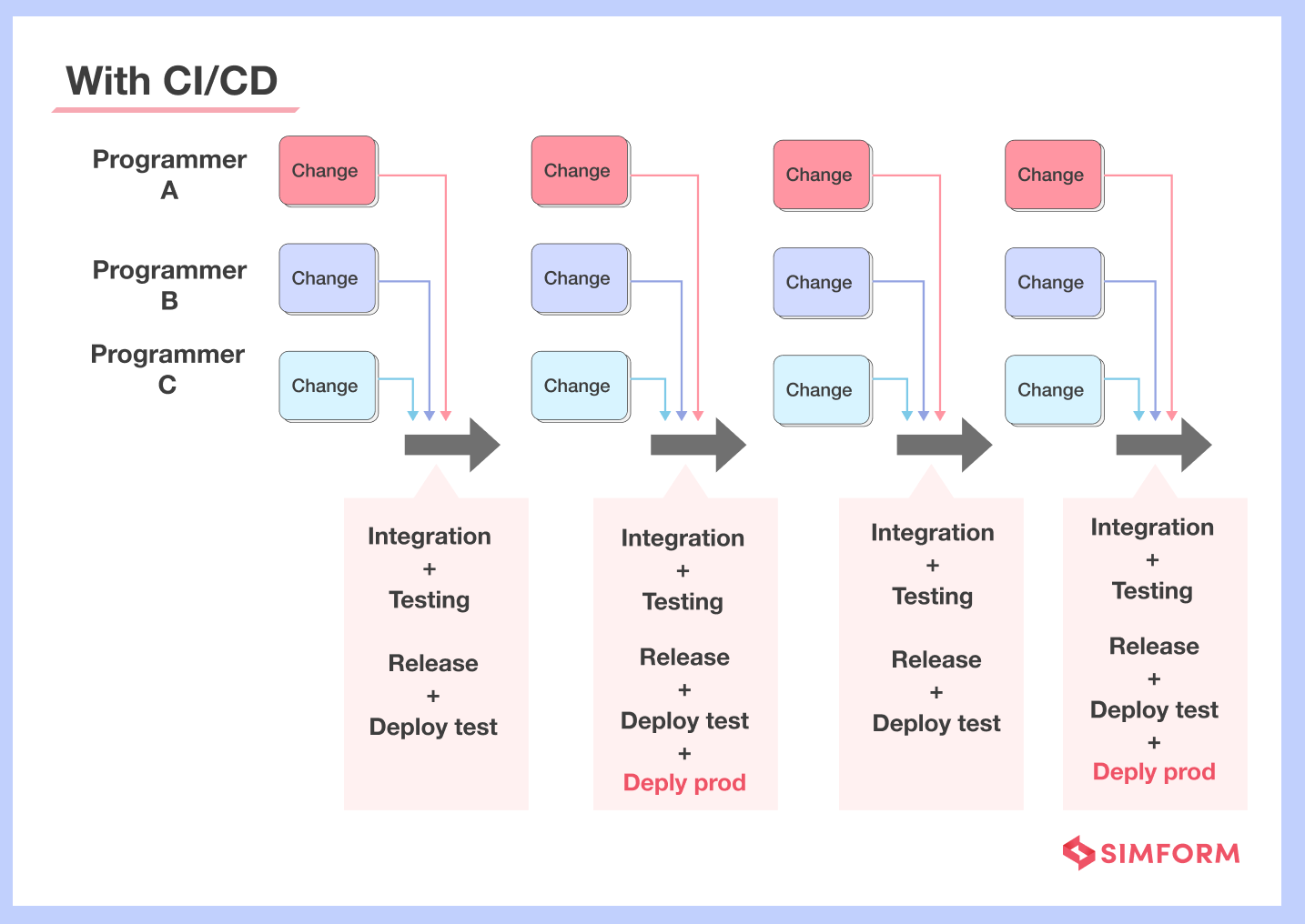 developing with cicd