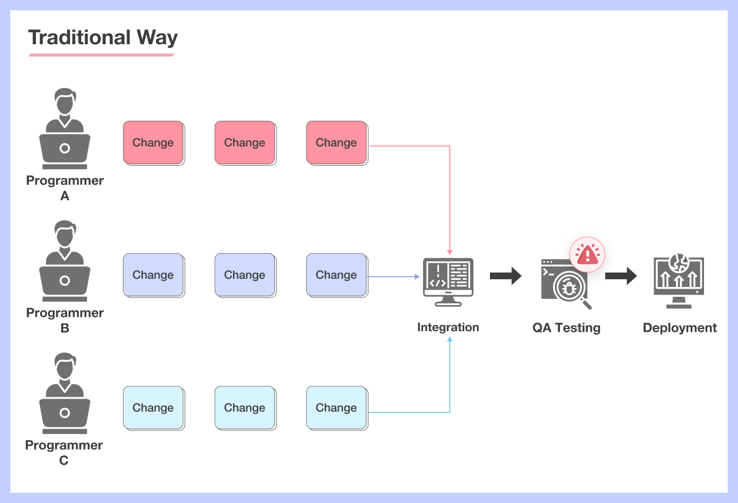 developing without cicd