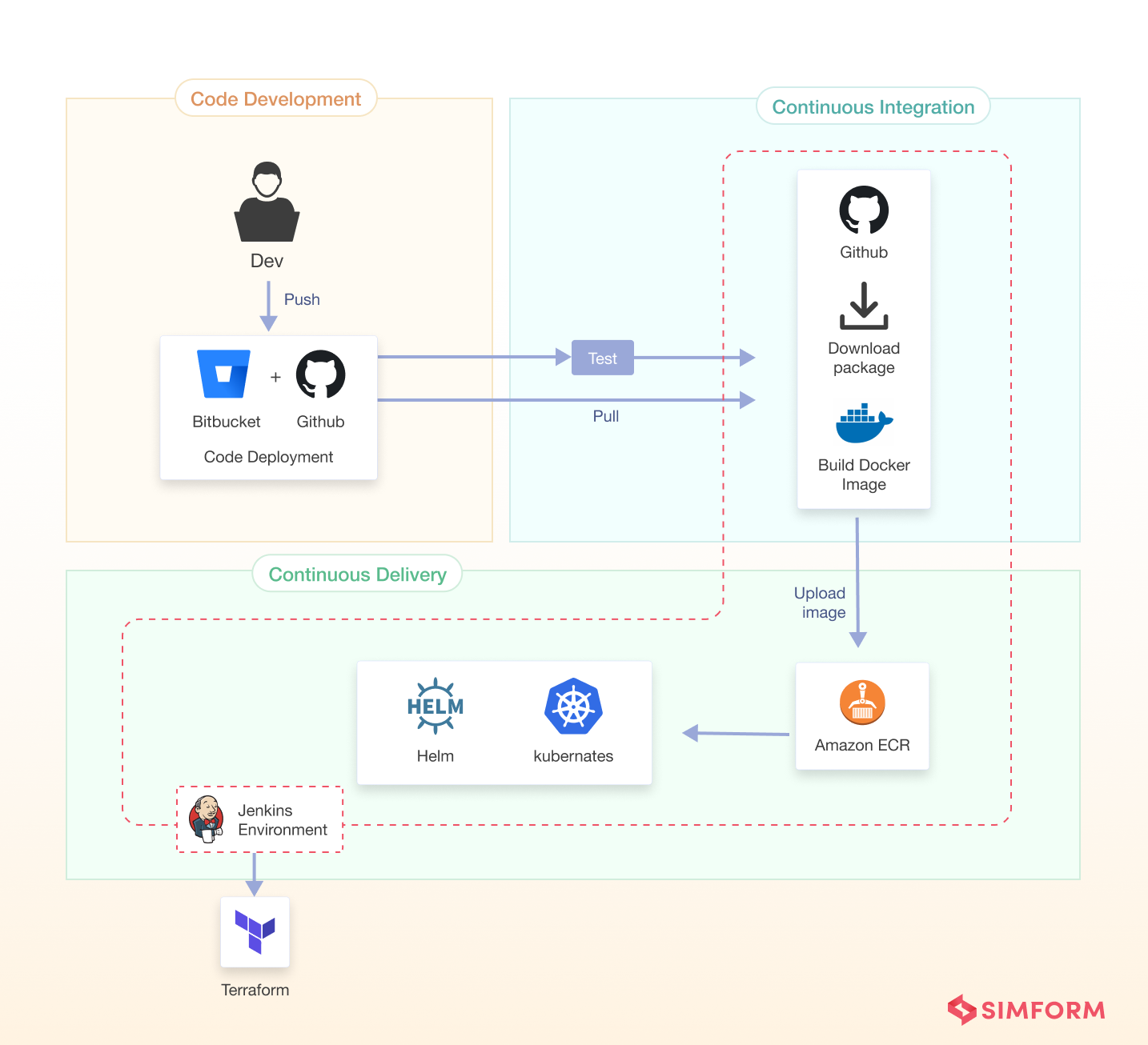 Example Of CI/CD Pipeline