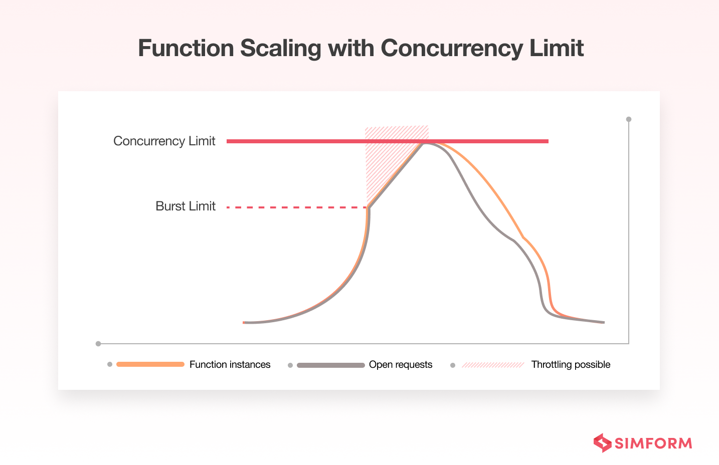 function scaling with concurrency limit in aws