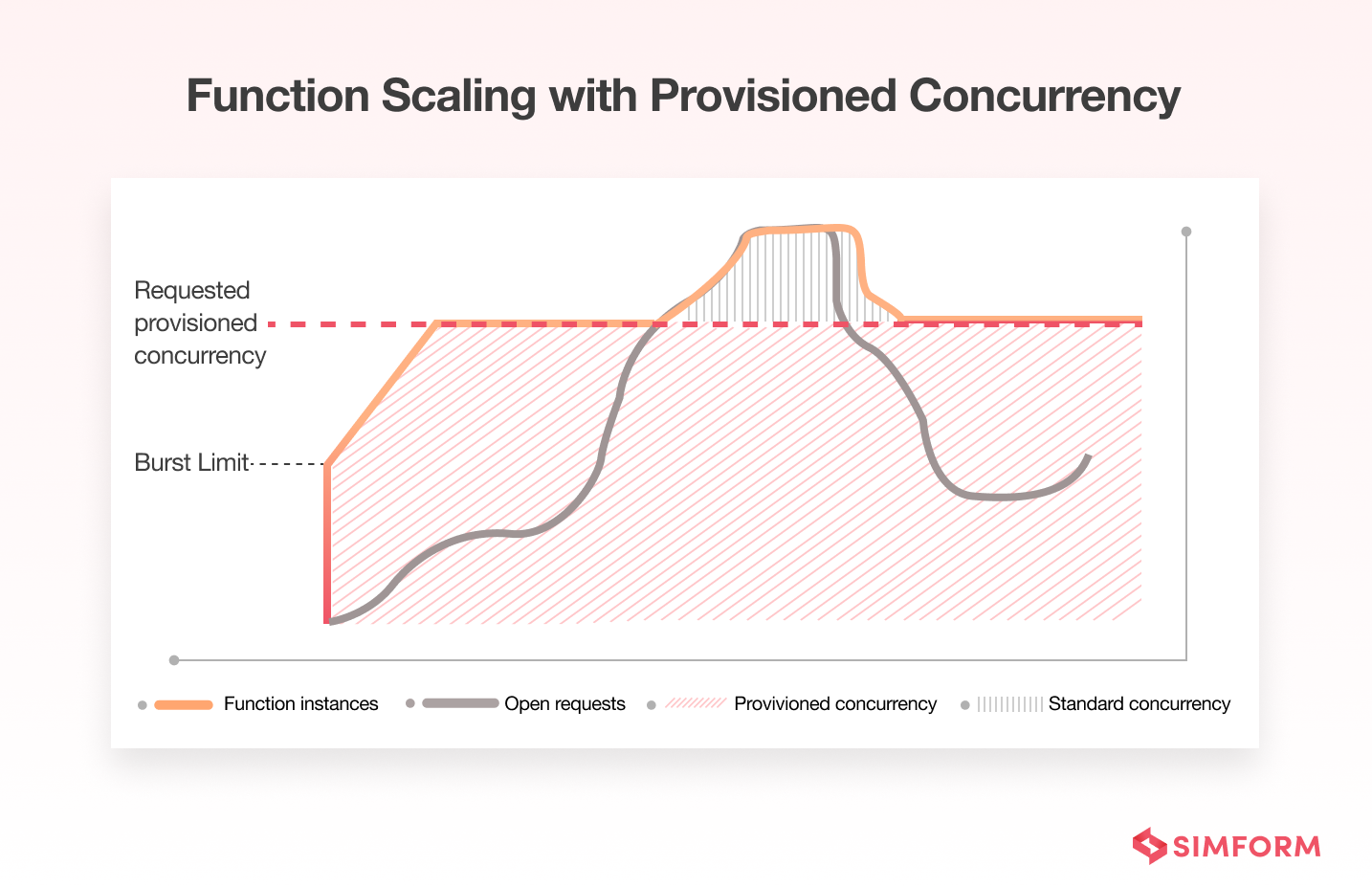 function scaling with provisioned concurrency aws