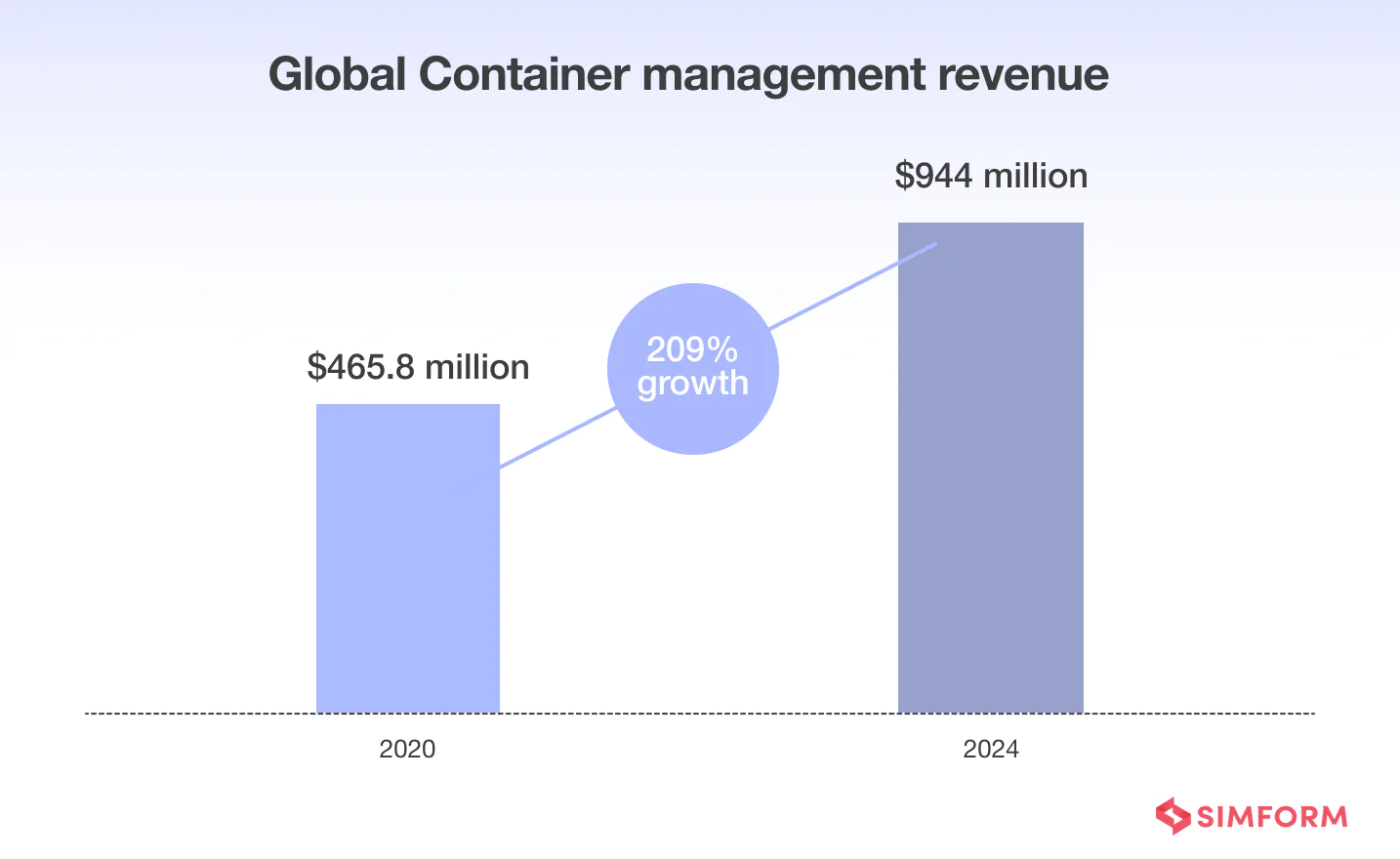 global-container-management-revenues global-container-management-revenues