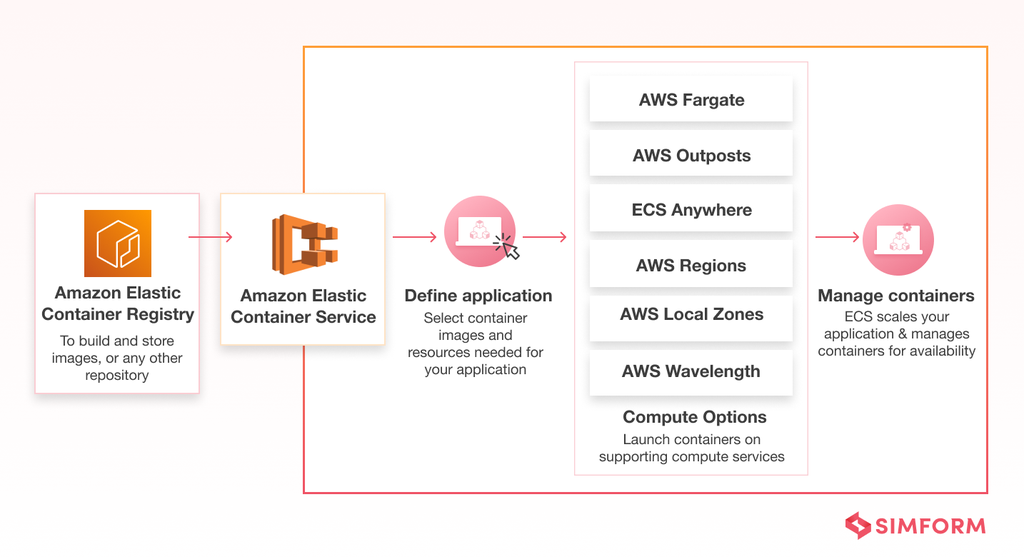 how aws ecs works