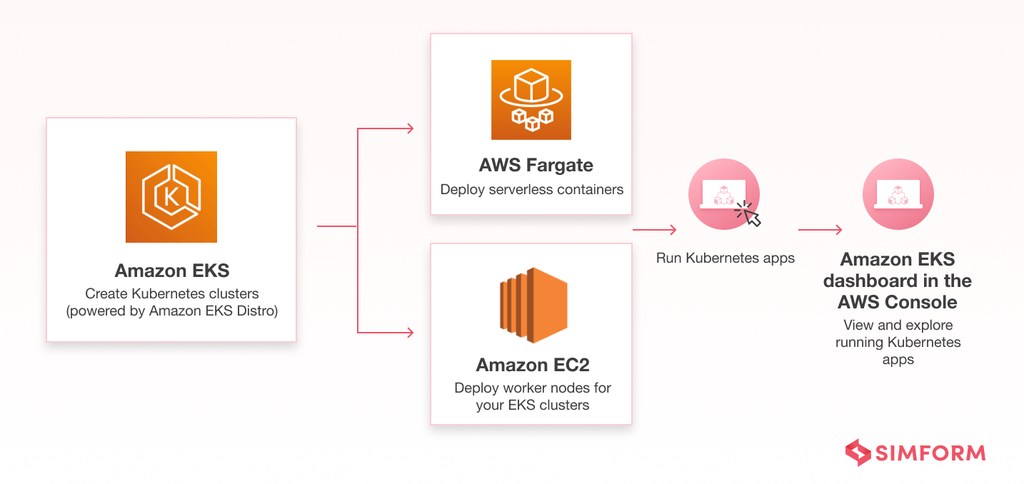 how aws eks works