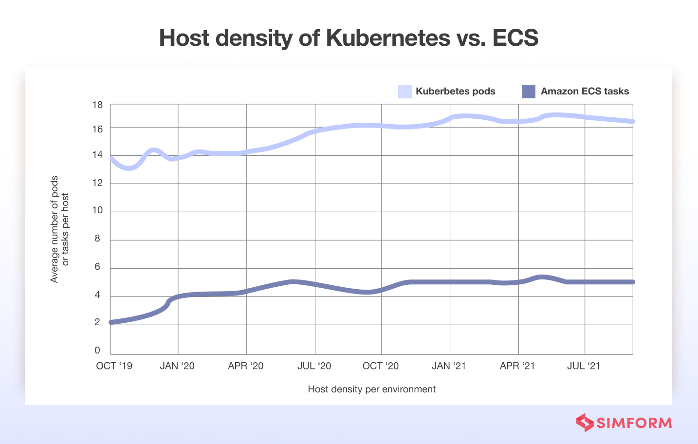 kubernetes-vs-ecs-host-density