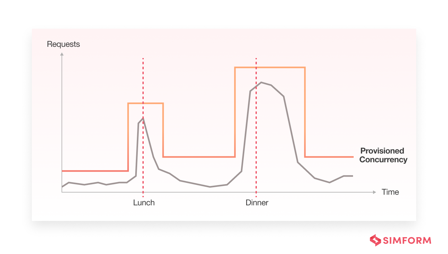 lambda provisioned concurrency for sudden traffic bursts