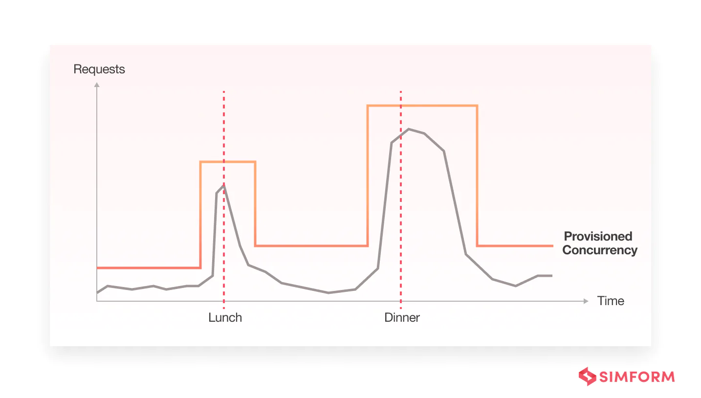 lambda provisioned concurrency for sudden traffic bursts