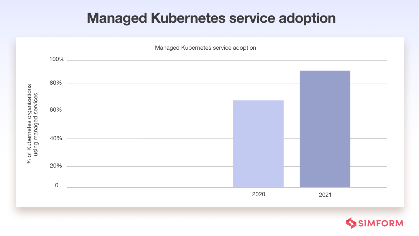 managed-kubernetes-adoption