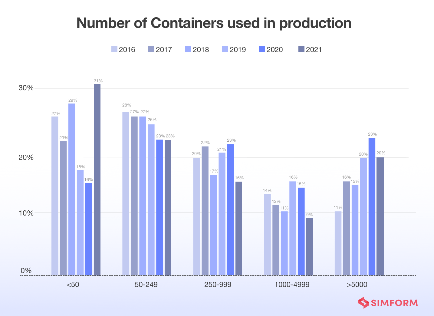 number-of-containers-used-in-production