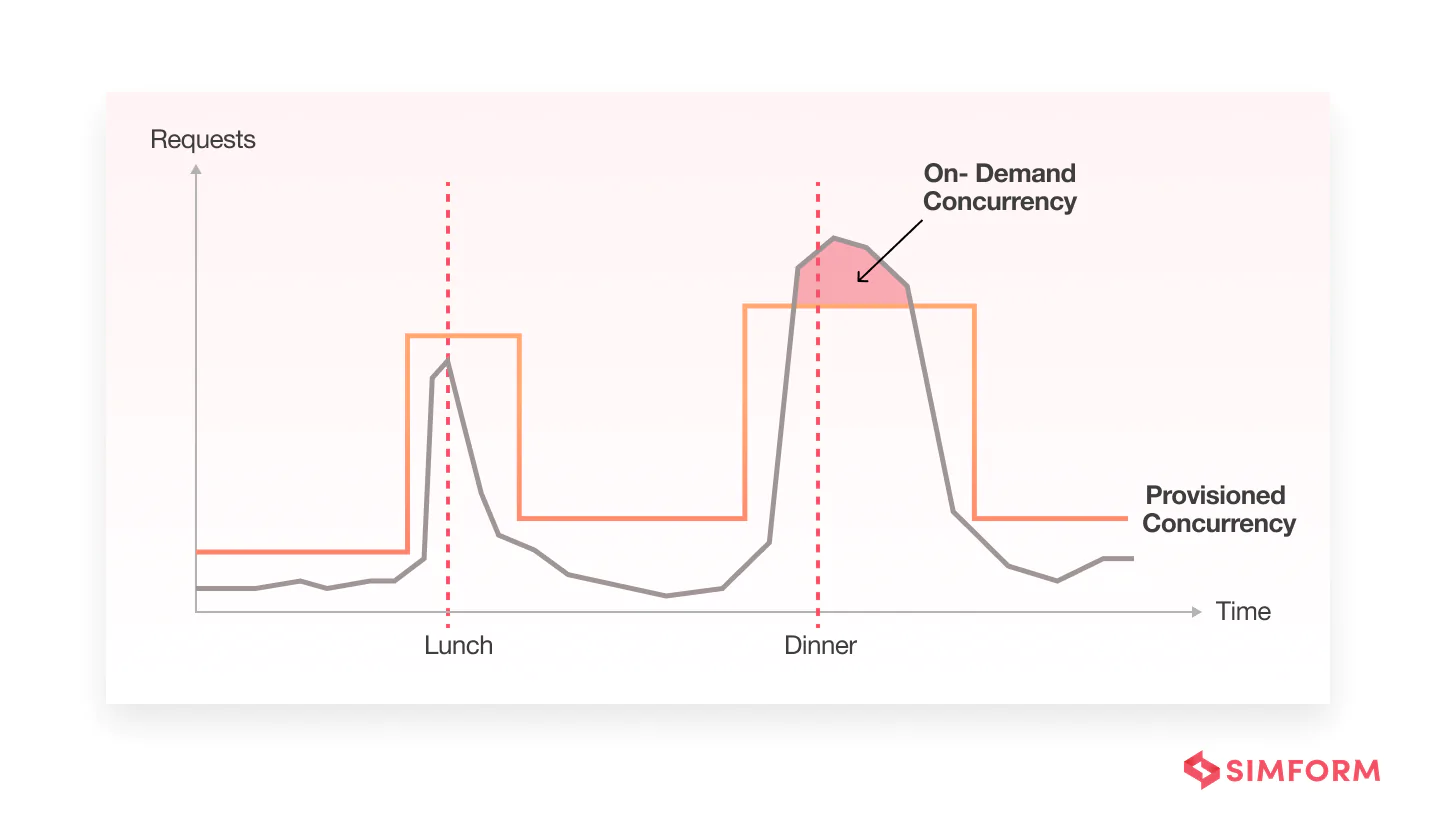 on-demand concurrency