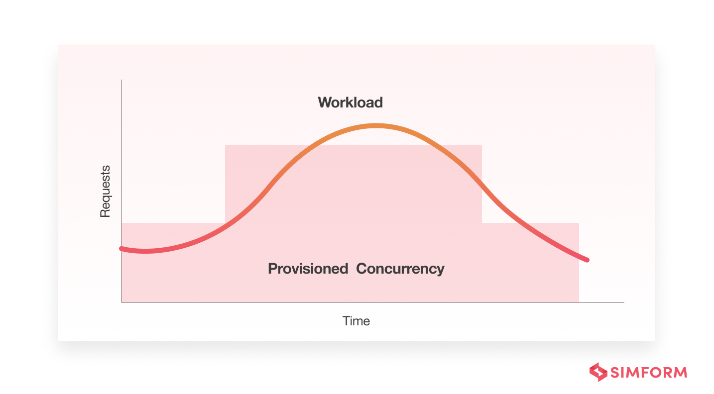 provisioned concurrency scheduled scaling