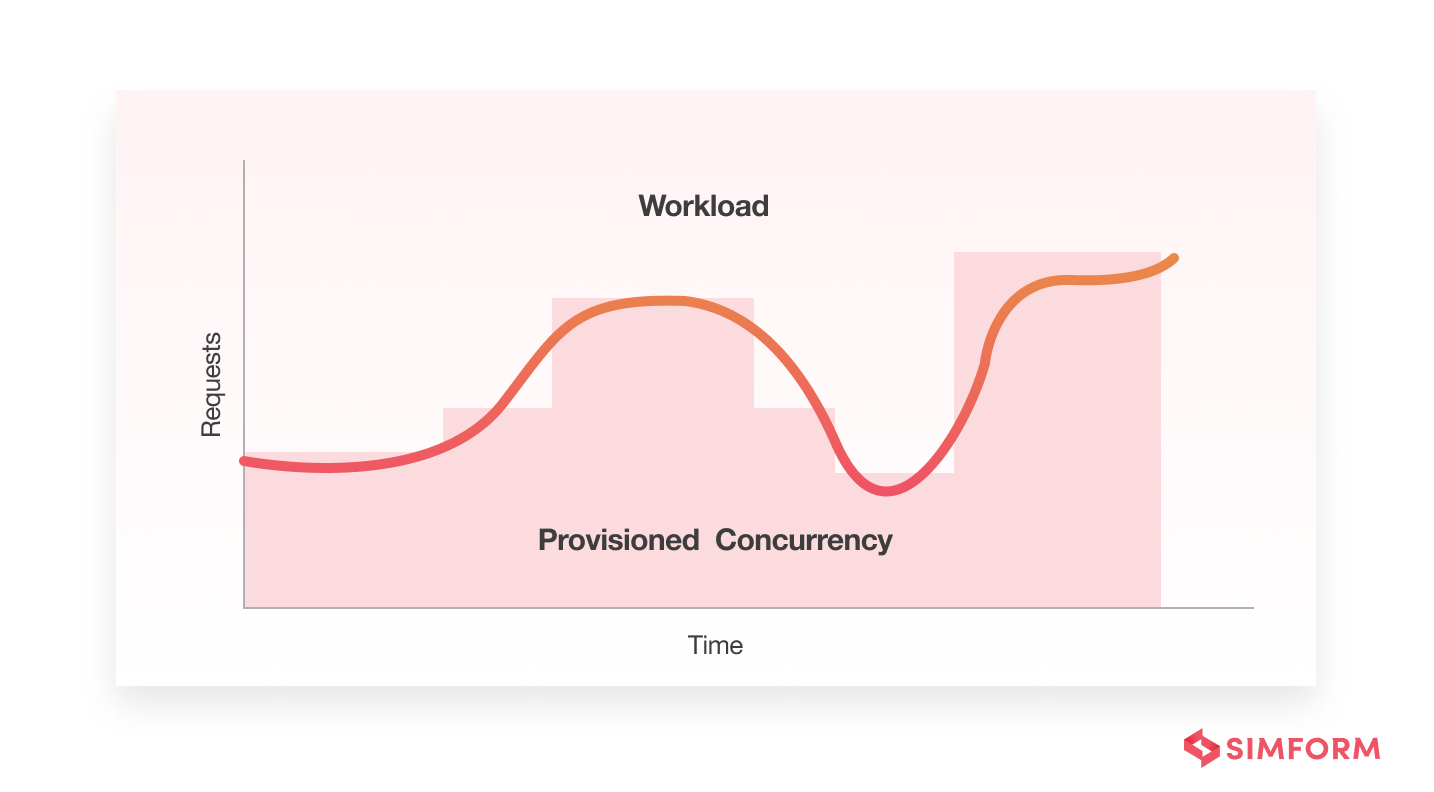 provisioned concurrency utilization-based scaling