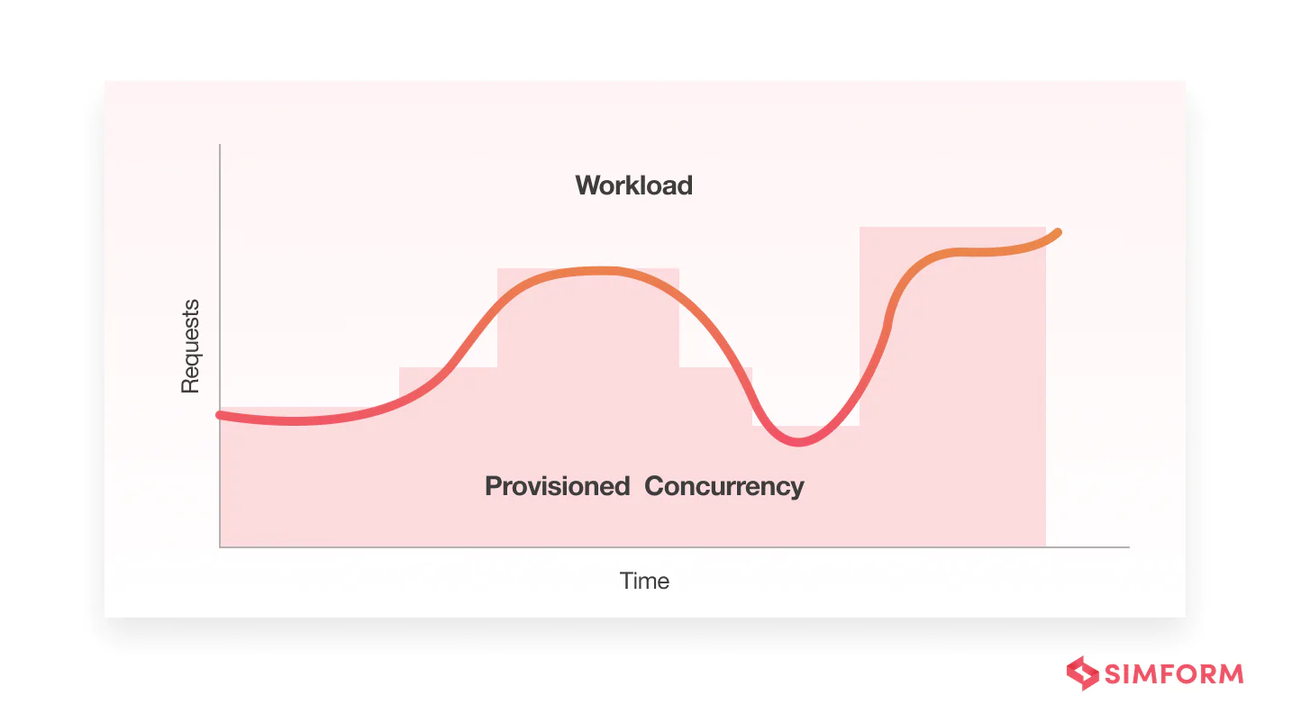 provisioned concurrency utilization-based scaling